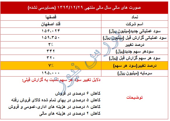 7 درصد افزایش سود در 
