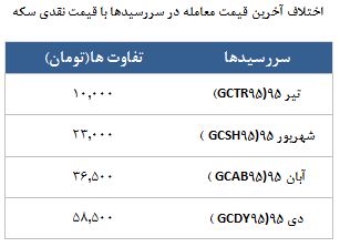 معامله 12760 قرارداد در رینگ طلایی بورس کالا معامله 12760 قرارداد در رینگ طلایی بورس کالا