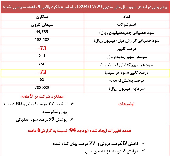 تعدیل منفی 72 درصدی در این نماد سیمانی
