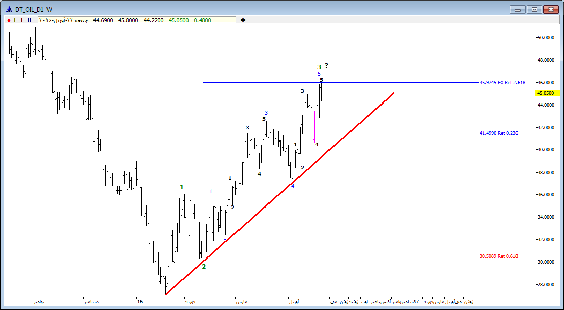 آرایش نفت به شکلی دیگر