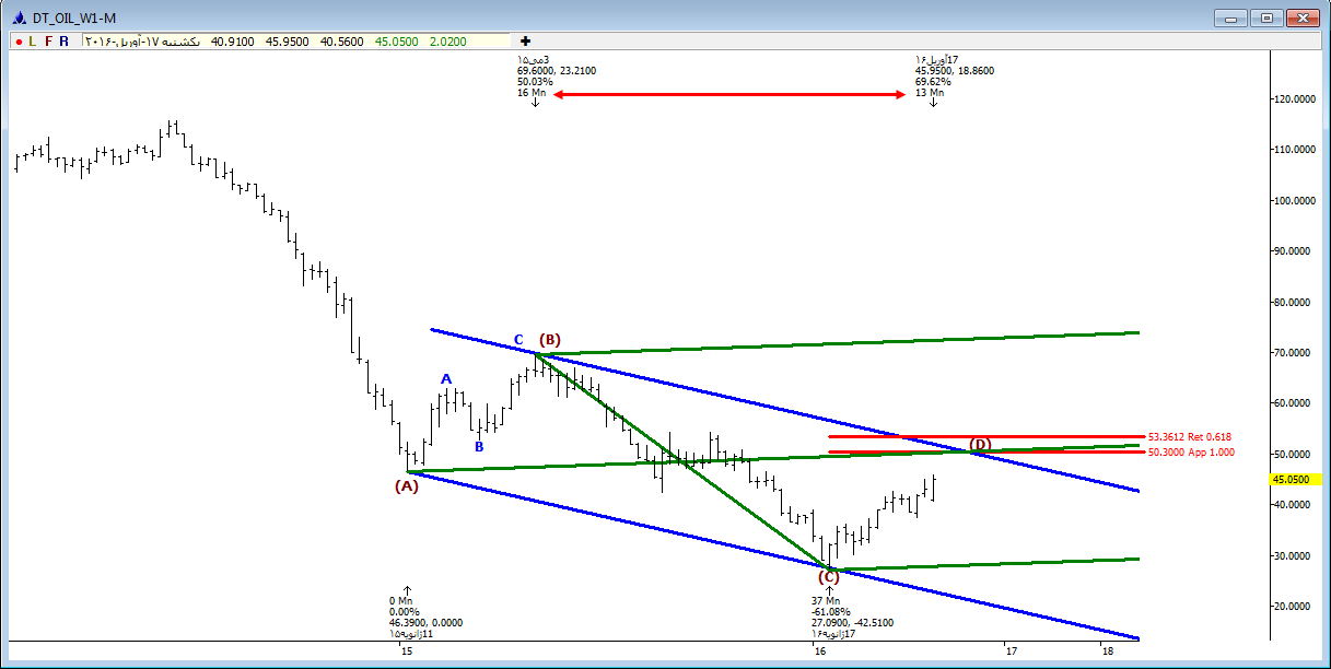 آرایش نفت به شکلی دیگر