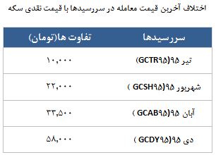 معامله 8179 قرارداد در رینگ طلایی بورس کالا