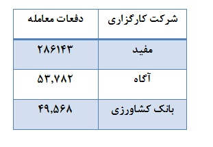 برترین شرکت های کارگزاری معرفی شدند