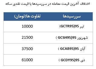 معامله 7142 قرارداد در رینگ طلایی بورس کالا معامله 7142 قرارداد در رینگ طلایی بورس کالا