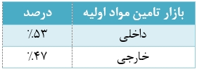 پیش بینی اول سال 95 پیش بینی اول سال 95