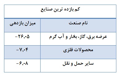 تجهیزاتی ها چندین قدم جلوتر از بورس