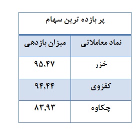 تجهیزاتی ها چندین قدم جلوتر از بورس