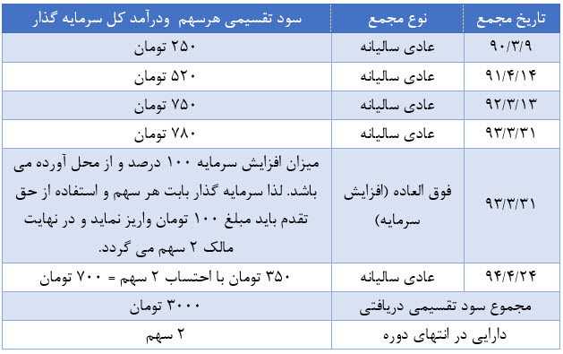 سرمایه گذاری در بورس با هدف کسب سود نقدی و ایجاد دارایی مولد سرمایه گذاری در بورس با هدف کسب سود نقدی و ایجاد دارایی مولد