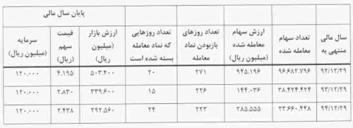 صادرات اولویت اول تأمین بودجه سال 95 