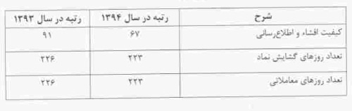 صادرات اولویت اول تأمین بودجه سال 95 