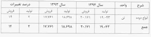 صادرات اولویت اول تأمین بودجه سال 95 