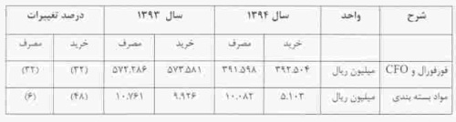 صادرات اولویت اول تأمین بودجه سال 95 