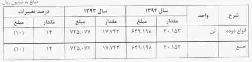 صادرات اولویت اول تأمین بودجه سال 95 