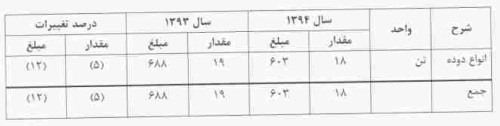 صادرات اولویت اول تأمین بودجه سال 95 