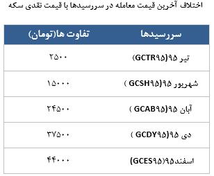 معامله 10640 قرارداد در رینگ طلایی بورس کالا معامله 10640 قرارداد در رینگ طلایی بورس کالا