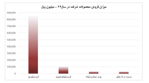 تحلیل بنیادی شرکت فروسیلیس ایران