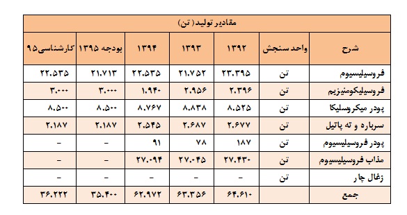 تحلیل بنیادی شرکت فروسیلیس ایران