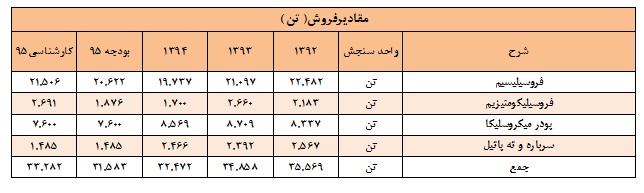 تحلیل بنیادی شرکت فروسیلیس ایران