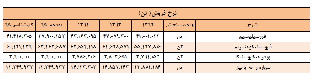 تحلیل بنیادی شرکت فروسیلیس ایران