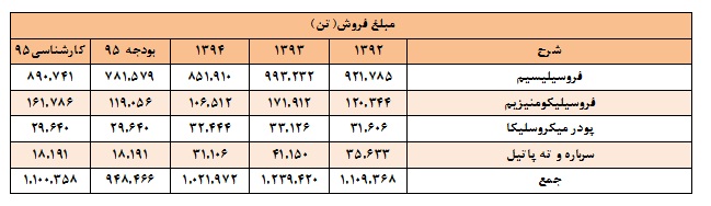 تحلیل بنیادی شرکت فروسیلیس ایران