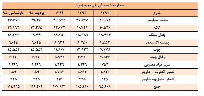 تحلیل بنیادی شرکت فروسیلیس ایران