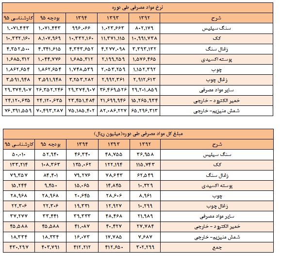 تحلیل بنیادی شرکت فروسیلیس ایران