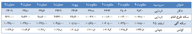 گزارش روزانه تحلیلی بازار طلا و ارز