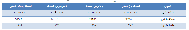 گزارش روزانه تحلیلی بازار طلا و ارز
