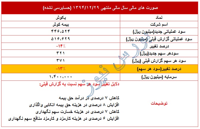 تعدیل منفی 13 درصدی در این نماد