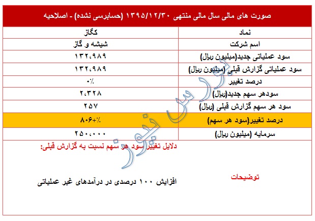 افزایش 806 درصدی در سود پیش بینی شده سال 95 