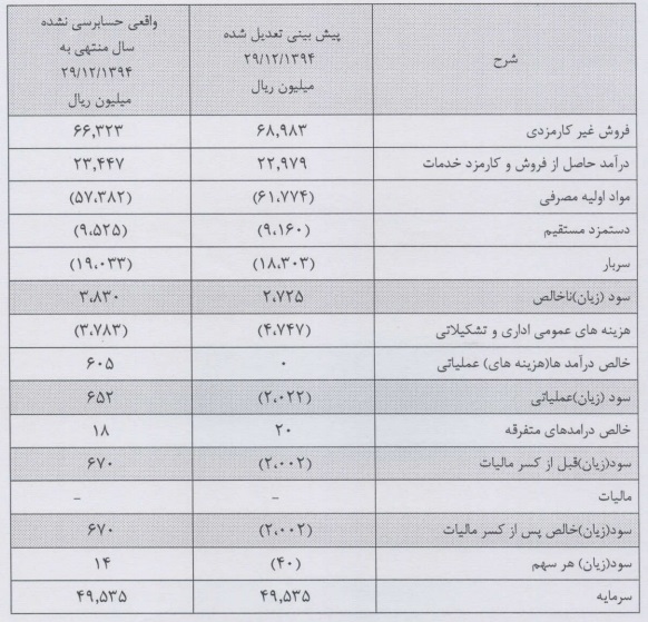 دلایل تعدیل سود 94 دلایل تعدیل سود 94