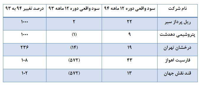 زرنگ ترین و تنبل ترین شرکت در سال 94 را بشناسید زرنگ ترین و تنبل ترین شرکت در سال 94 را بشناسید