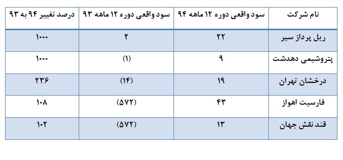 زرنگ ترین و تنبل ترین شرکت در سال 94 را بشناسید