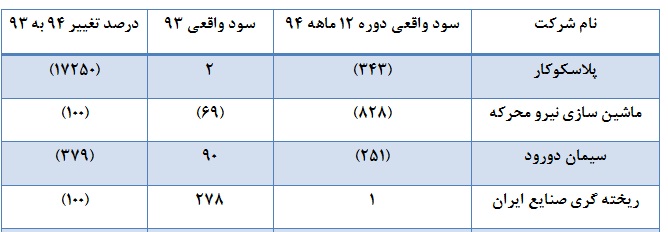 زرنگ ترین و تنبل ترین شرکت در سال 94 را بشناسید زرنگ ترین و تنبل ترین شرکت در سال 94 را بشناسید