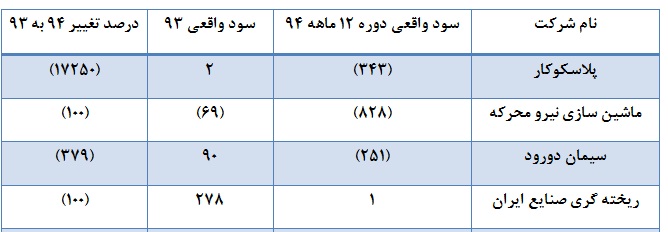 زرنگ ترین و تنبل ترین شرکت در سال 94 را بشناسید