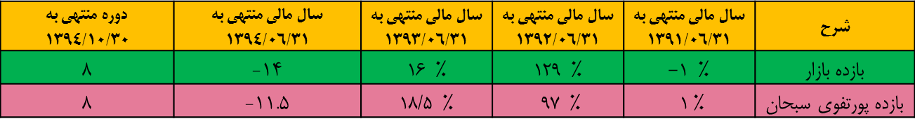 مجمع سرمایه گذاری سبحان