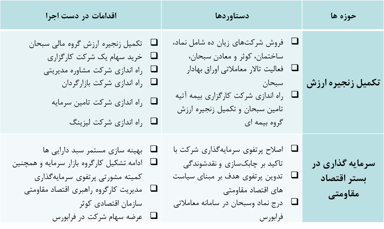 مجمع سرمایه گذاری سبحان