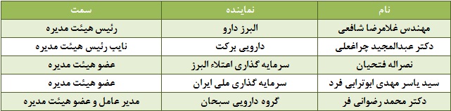 کسب مقام اول در سود دهی و عرضه 11 داروی جدید دستاورد توانمند 