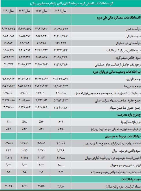 کسب مقام اول در سود دهی و عرضه 11 داروی جدید دستاورد توانمند 