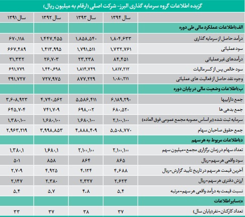 کسب مقام اول در سود دهی و عرضه 11 داروی جدید دستاورد توانمند 