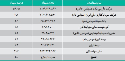 کسب مقام اول در سود دهی و عرضه 11 داروی جدید دستاورد توانمند کسب مقام اول در سود دهی و عرضه 11 داروی جدید دستاورد توانمند