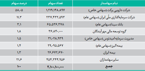 کسب مقام اول در سود دهی و عرضه 11 داروی جدید دستاورد توانمند 