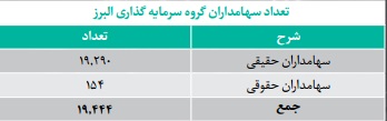 کسب مقام اول در سود دهی و عرضه 11 داروی جدید دستاورد توانمند 