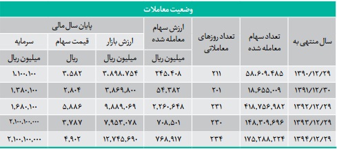 کسب مقام اول در سود دهی و عرضه 11 داروی جدید دستاورد توانمند 