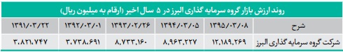 کسب مقام اول در سود دهی و عرضه 11 داروی جدید دستاورد توانمند 