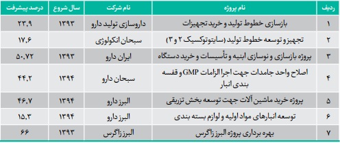کسب مقام اول در سود دهی و عرضه 11 داروی جدید دستاورد توانمند کسب مقام اول در سود دهی و عرضه 11 داروی جدید دستاورد توانمند