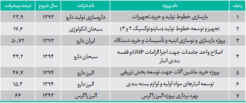 کسب مقام اول در سود دهی و عرضه 11 داروی جدید دستاورد توانمند 