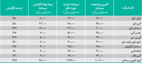 کسب مقام اول در سود دهی و عرضه 11 داروی جدید دستاورد توانمند کسب مقام اول در سود دهی و عرضه 11 داروی جدید دستاورد توانمند