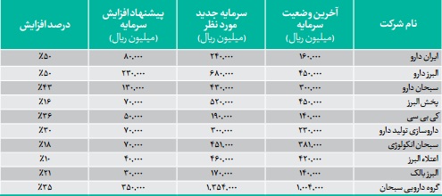 کسب مقام اول در سود دهی و عرضه 11 داروی جدید دستاورد توانمند 