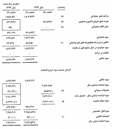 کسب مقام اول در سود دهی و عرضه 11 داروی جدید دستاورد توانمند 